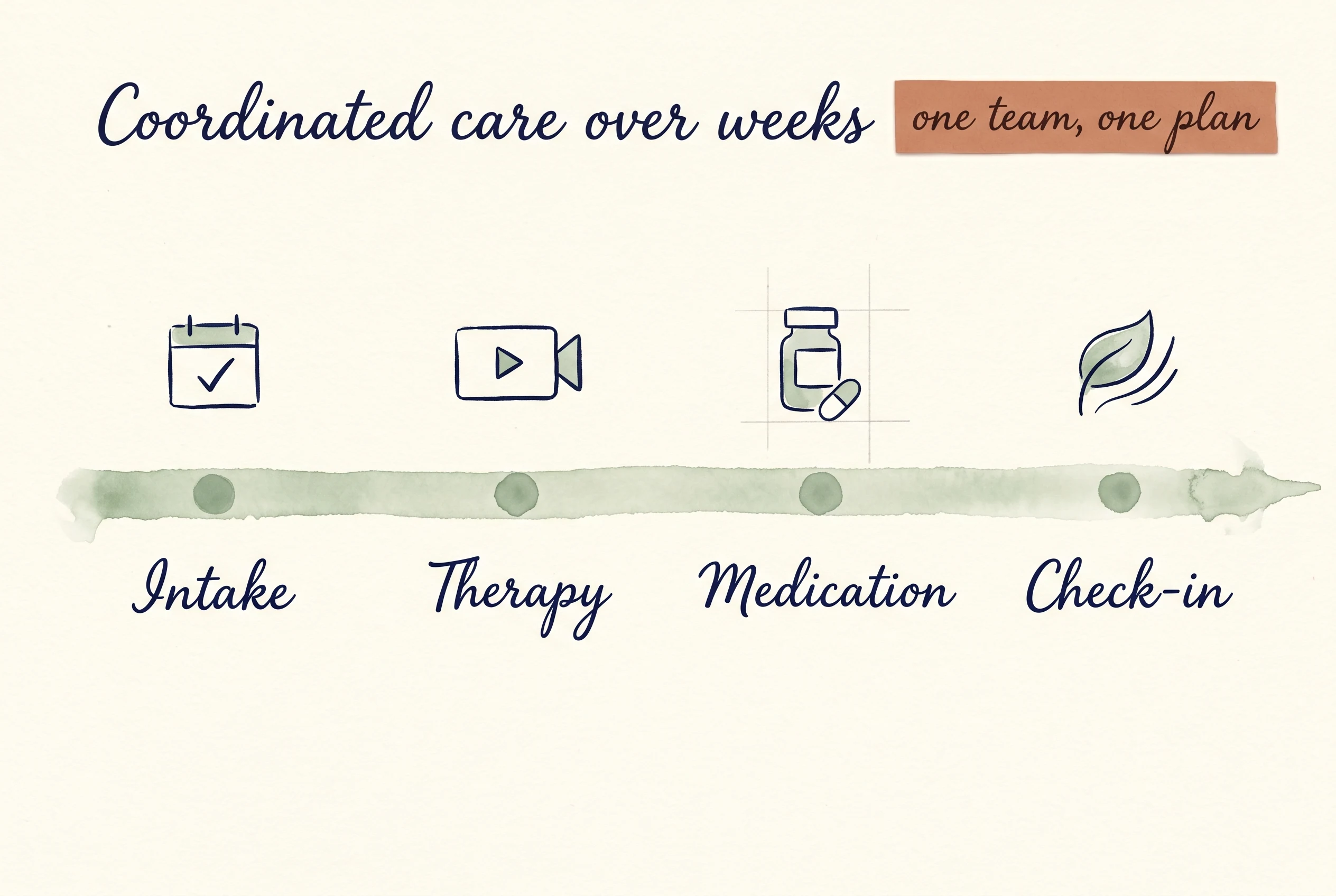 A hand-painted watercolour illustration on cream paper showing a four-stop weekly timeline — Intake, Therapy, Medication, Check-in — under a cursive title 'Coordinated care over weeks', with a small terracotta paper sticker reading 'one team, one plan'.